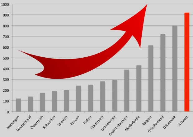 Statistik_Einbruch_Schweiz_Weltmeister